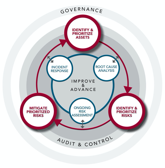 Enterprise Security Risk Management